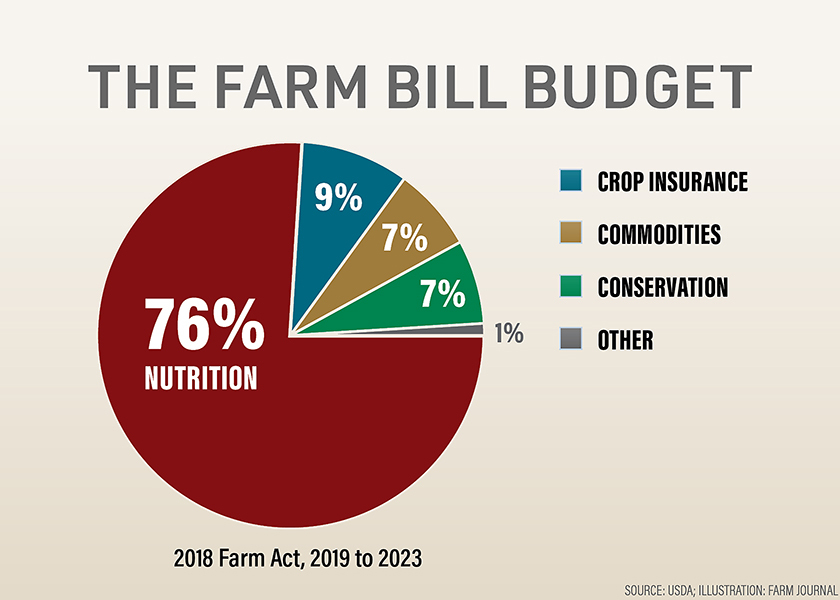 The Cost of a Farm Bill 2023 Row Crop Priorities AgWeb